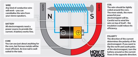 Magnetit –  En Oersättslig Komponenet I Elektromagneter Och Magnetiska Material