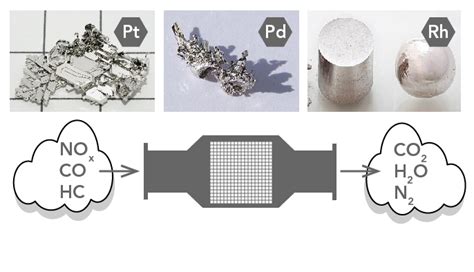 Rhodium: Den lysande metallen som ger katalysatorer en extra kick!